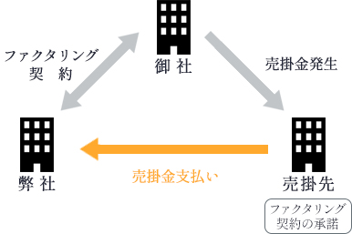 3社間取引について